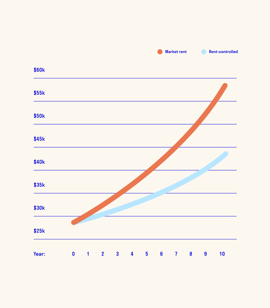 Graphic showing the income from properties with market rent vs. rent control