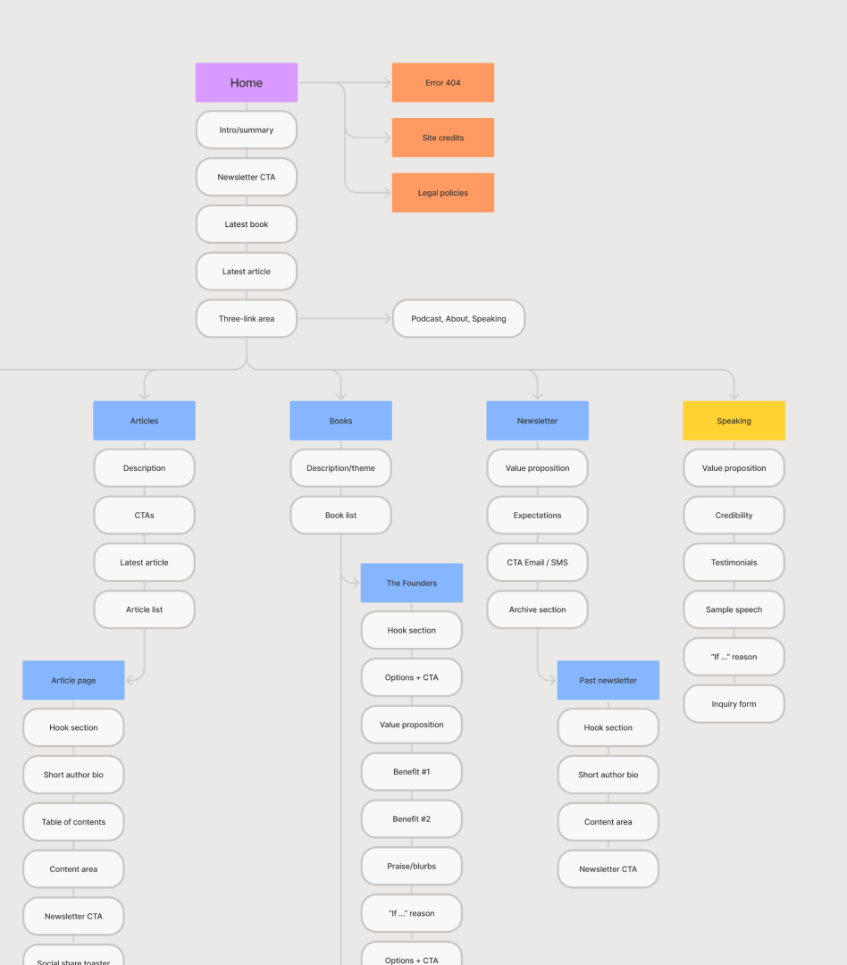 Section of the sitemap for Jimmy Soni's website